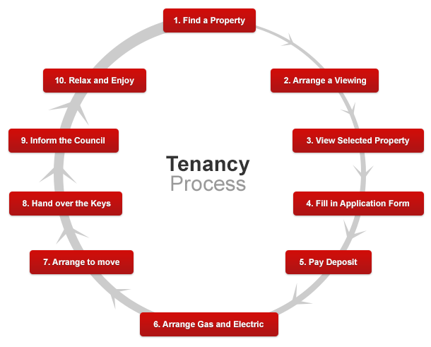 Tenancy Process Diagram